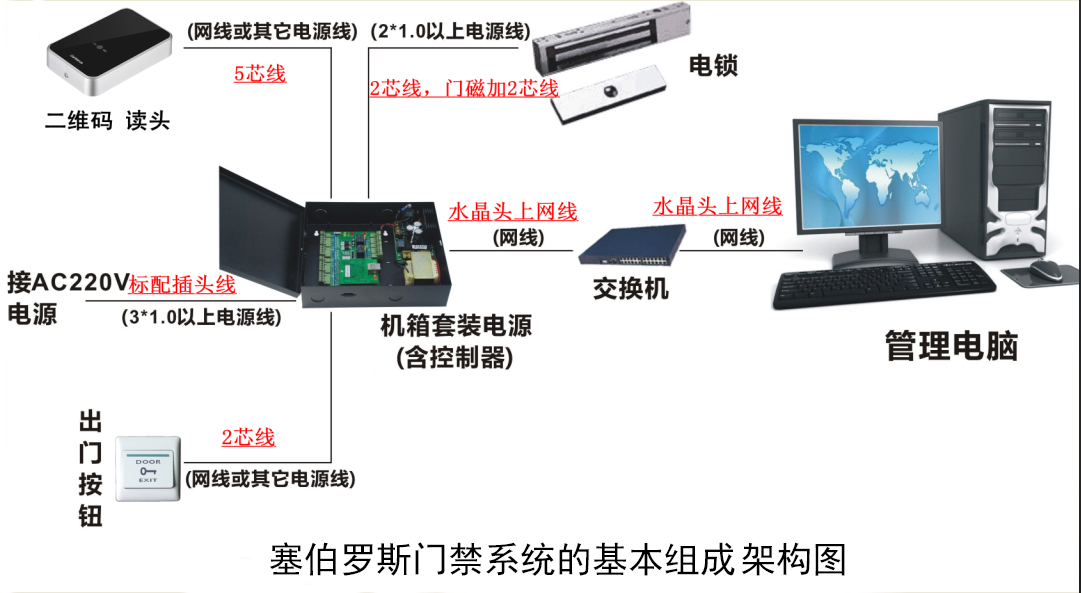 1506592869325805.jpg 門禁系統基本組成架構圖.jpg