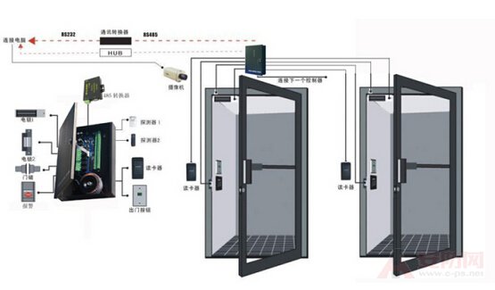 門禁系統的組成設備-塞伯羅斯