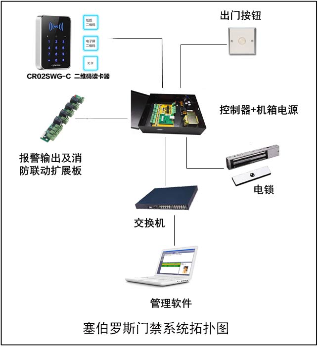 塞伯羅斯門禁系統拓展圖