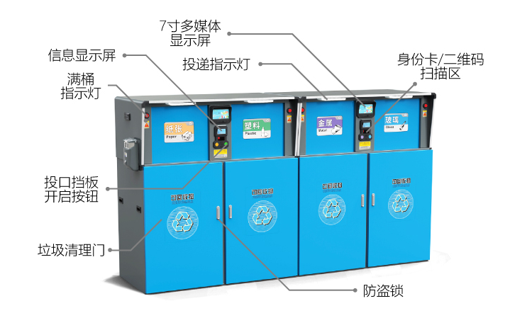 二維碼門禁助力垃圾分類變為現實