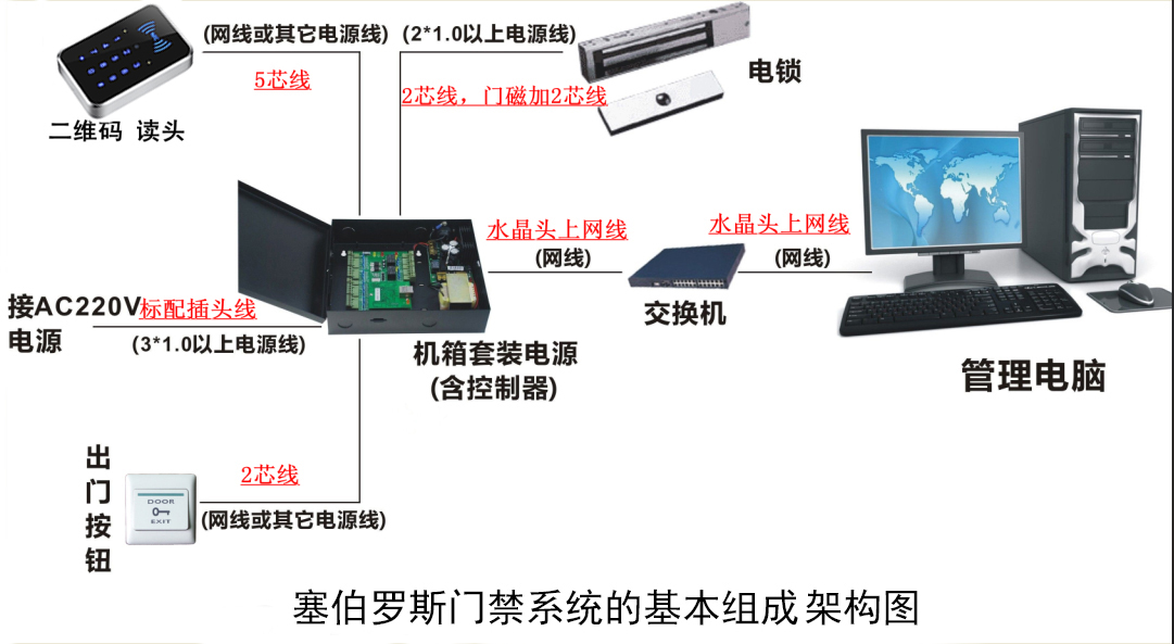 塞伯羅斯門禁系統的基本組成架構圖