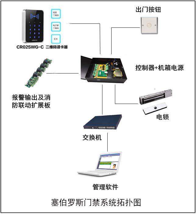 塞伯羅斯門禁拓撲圖