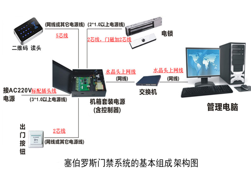 塞伯羅斯門禁系統的基本組成架構圖