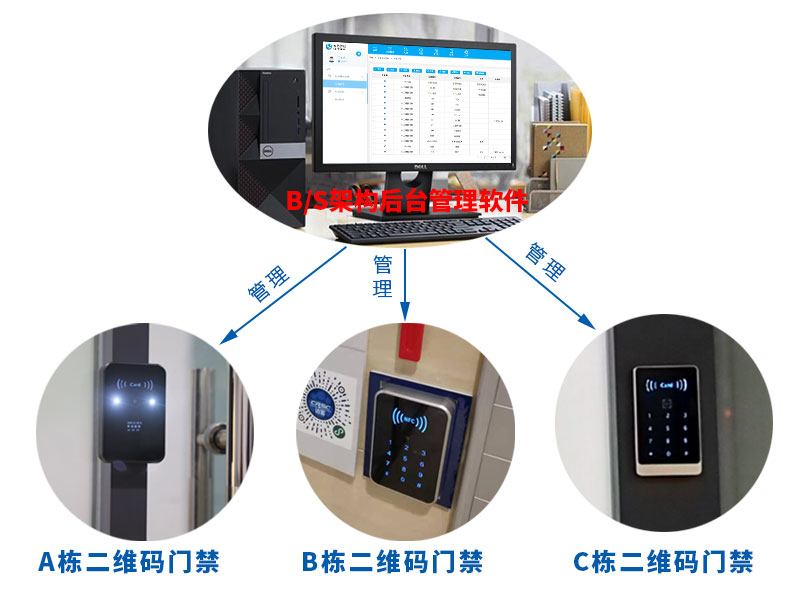 二維碼門禁系統(tǒng)可以同時管理多個出口 二維碼門禁系統(tǒng)可以同時管理多個出口