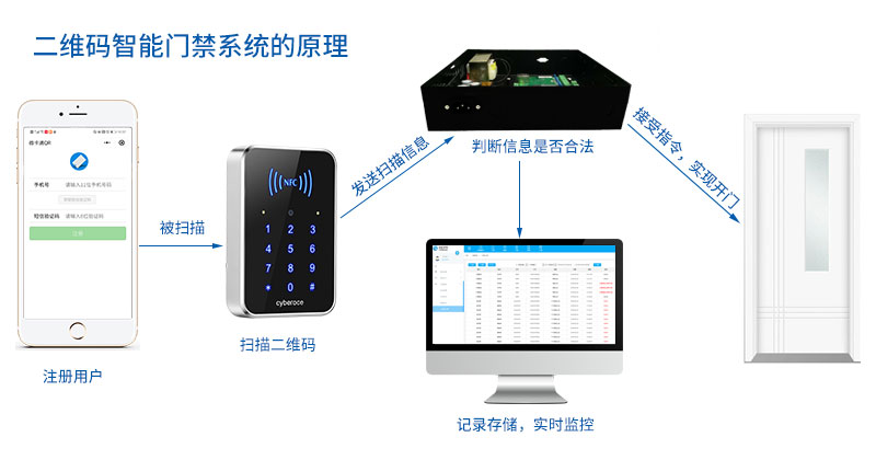 二維碼智能門禁系統的原理
