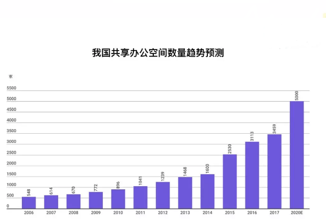 共享辦公空間數量趨勢預測
