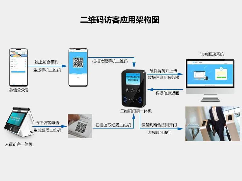 塞伯羅斯二維碼門禁在線訪客系統